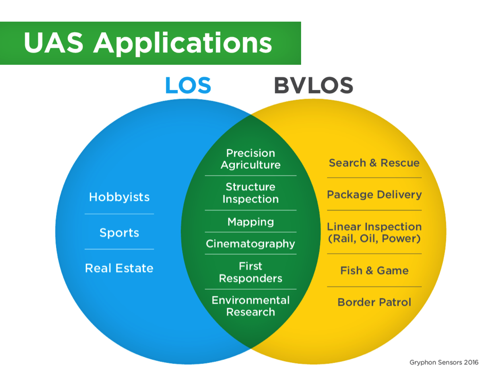 UAS Applications